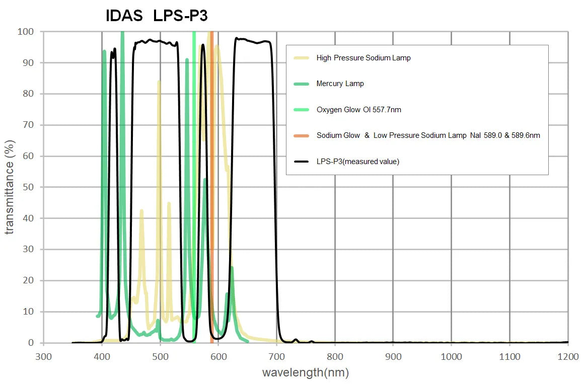 IDAS LPS-P3-48